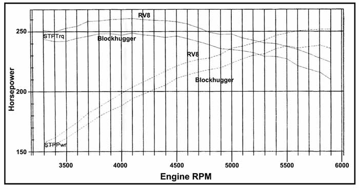 Comparison of RV8 vs. Block Hugger Headers for MGB-V8
