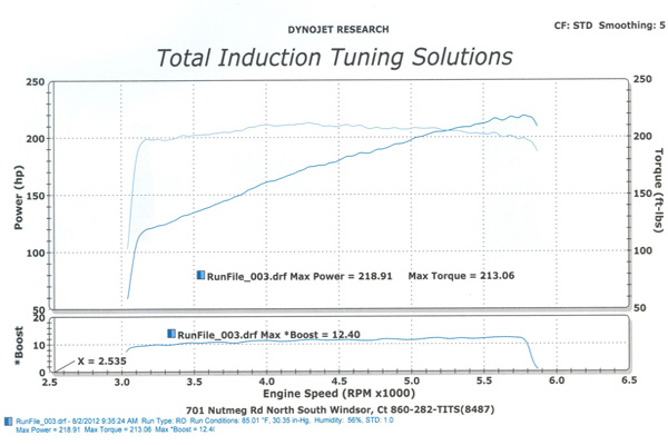 219 rwhp and 213 ft·lb at 5800 RPM on 12.4# of supercharger boost.