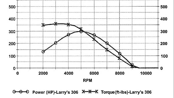 Dyno 200 Simulation program 2