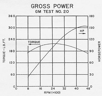 ENGINE OUTPUT - GM TEST NO. 20